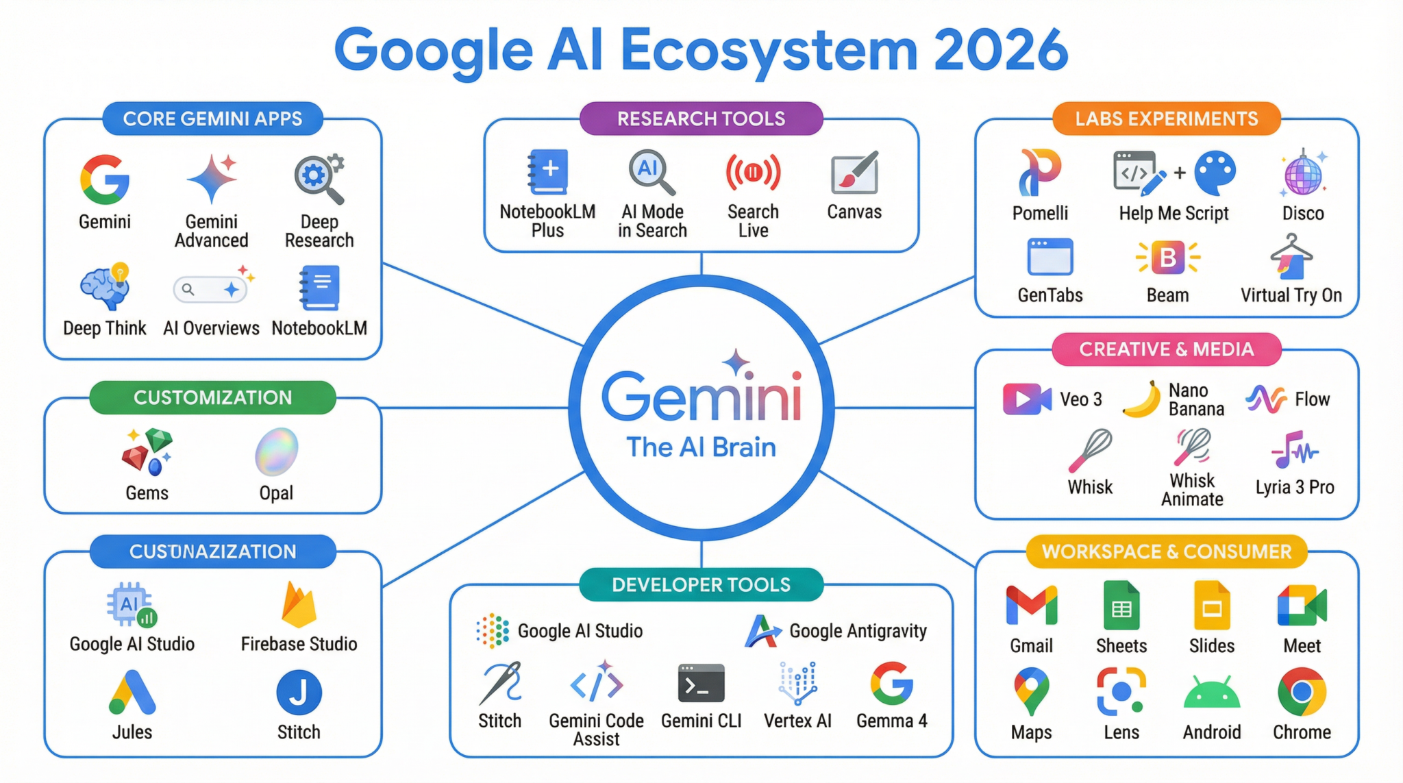 Google AI Ecosystem 2026 diagram showing 35+ AI tools organized across 7 categories powered by Gemini