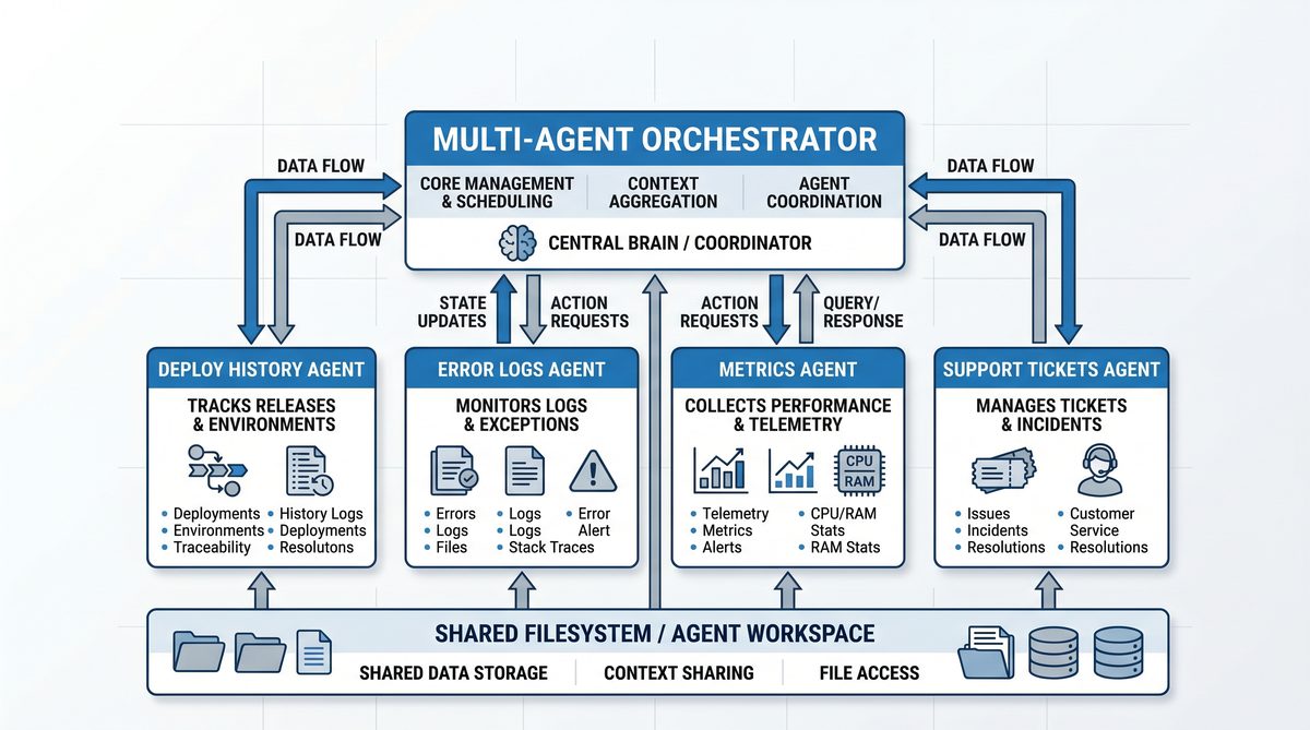 Multi-agent orchestrator platform engineering architecture