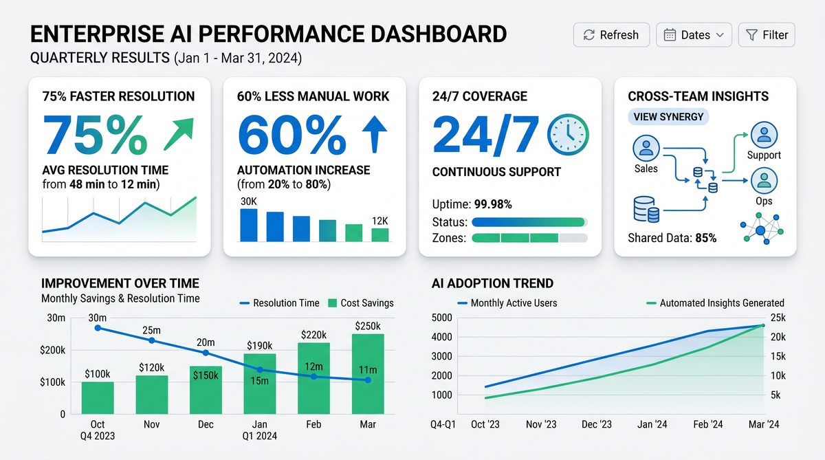 Enterprise AI performance dashboard with results metrics