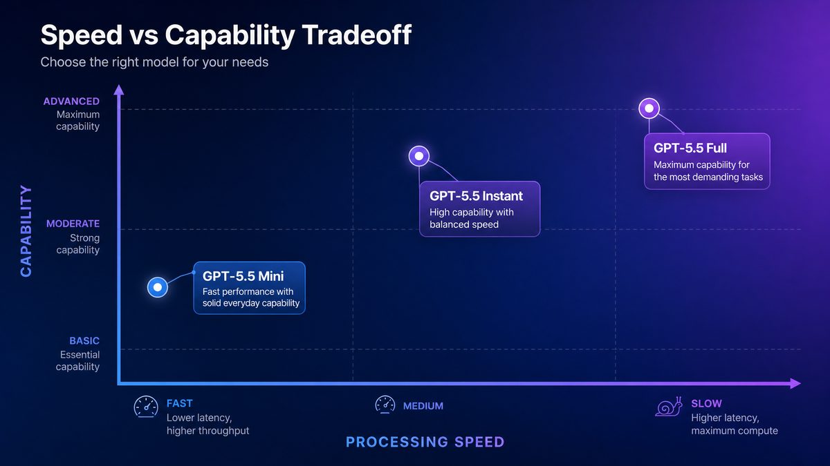 GPT-5.5 vs GPT-5.5 Instant vs GPT-5.5 Mini comparison illustration