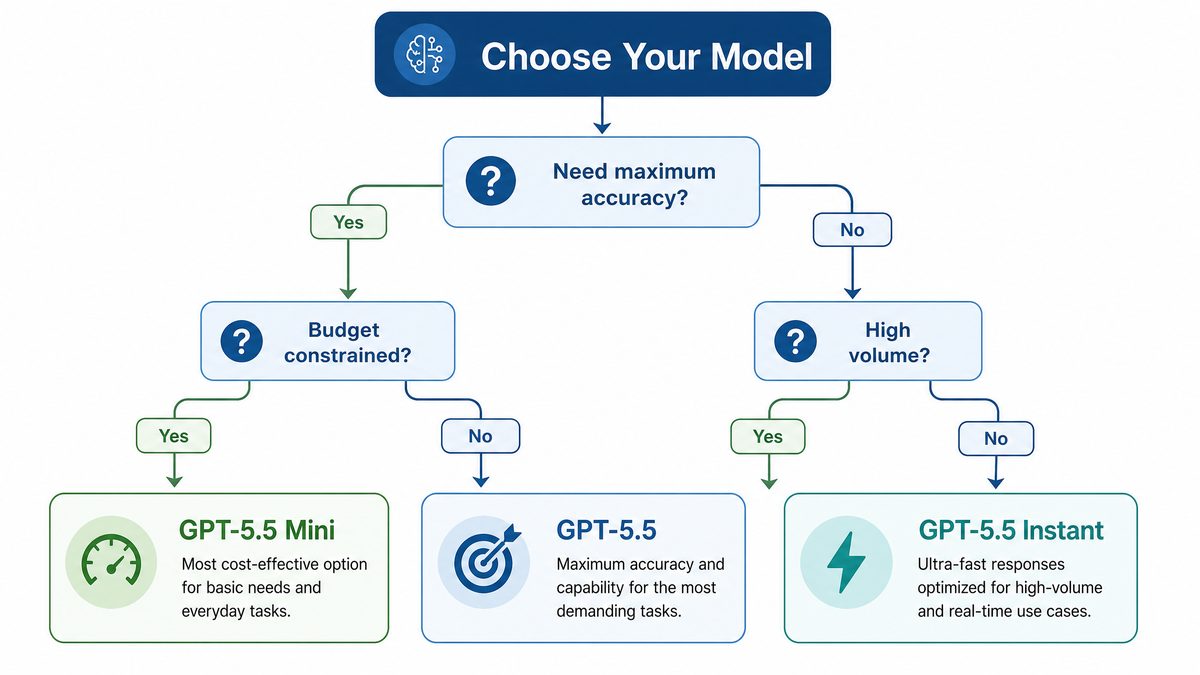 GPT-5.5 vs GPT-5.5 Instant vs GPT-5.5 Mini comparison visualization