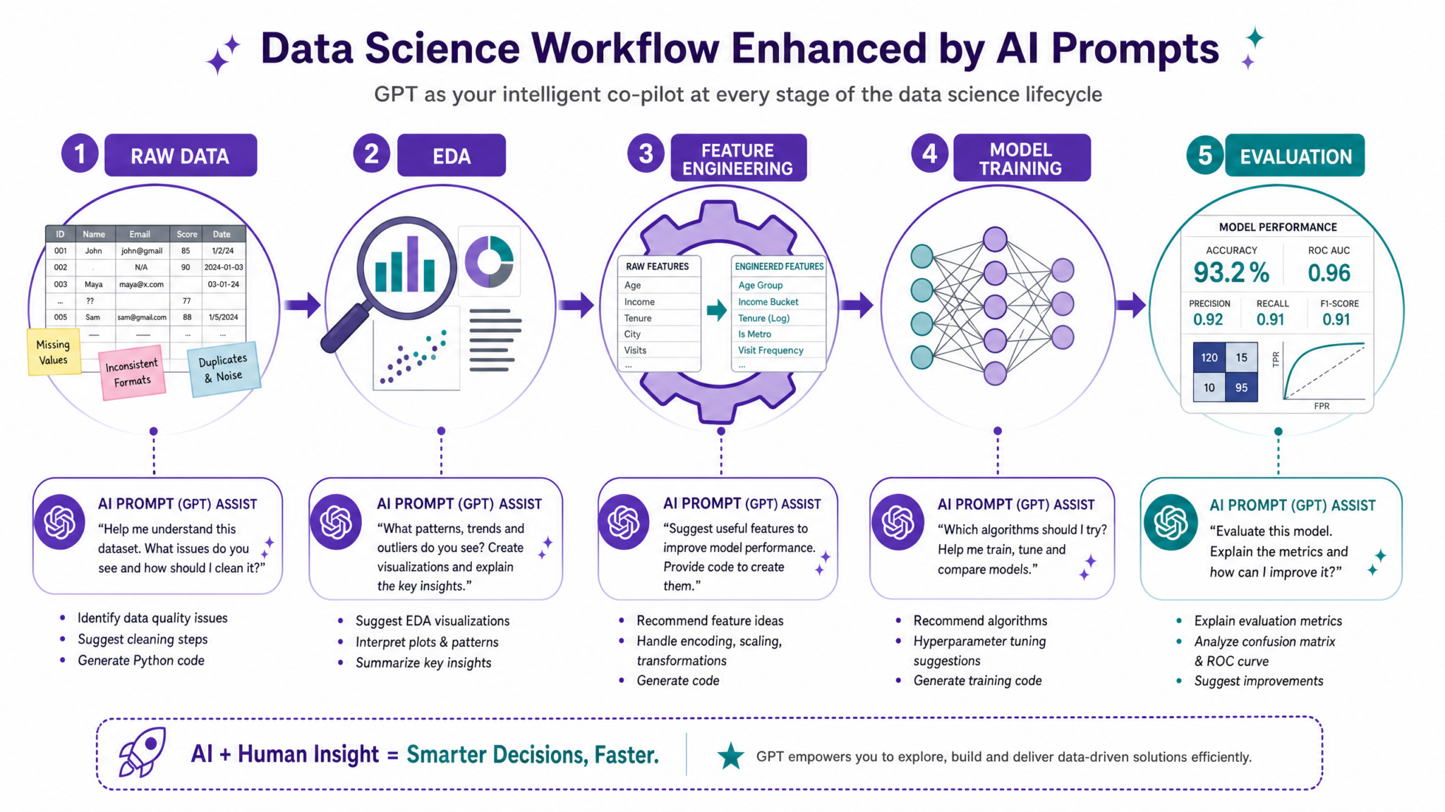 The GPT-5.5 Prompts Masterclass for Data Science: EDA, Feature Engineering, and Model Evaluation - guide