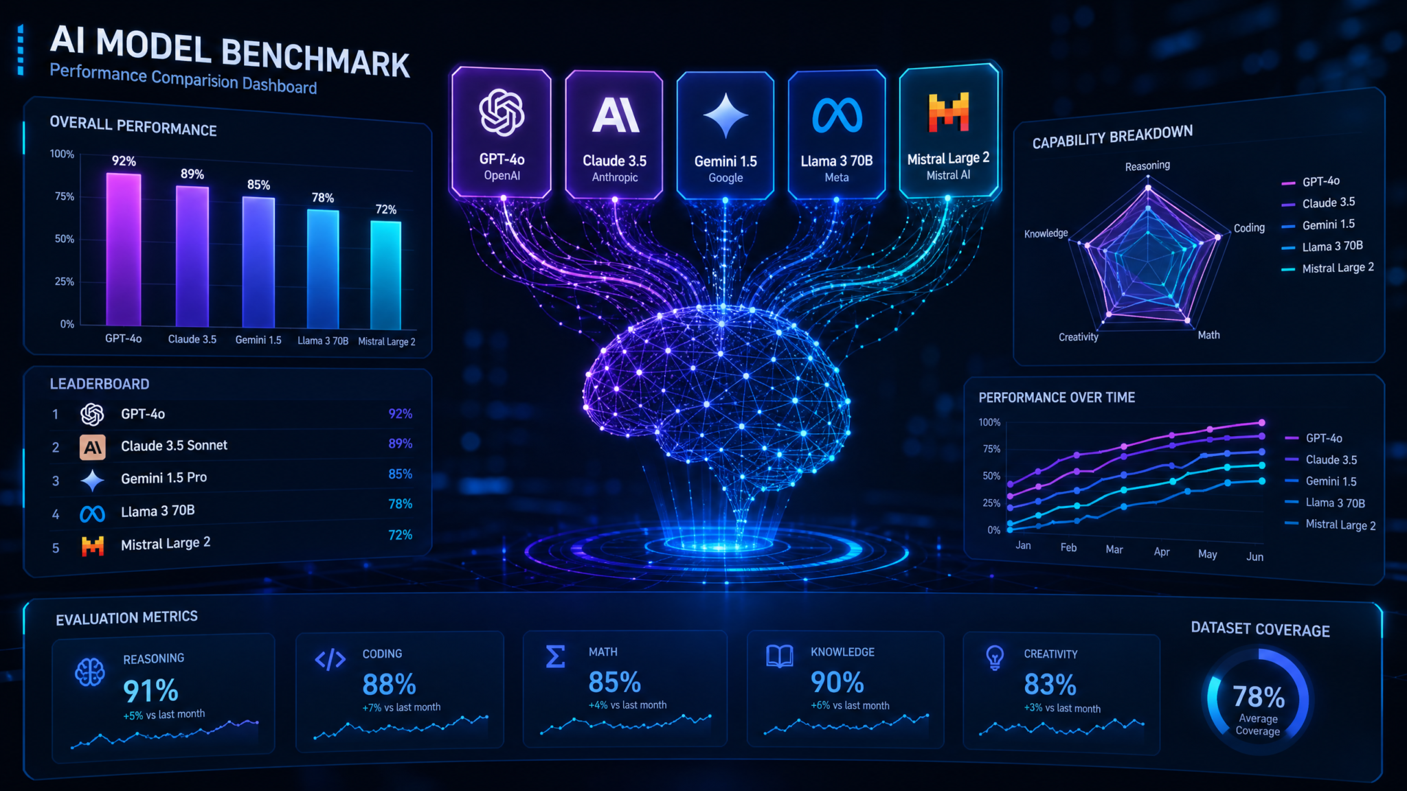 GPT-5.6 Sol Benchmarks Dashboard