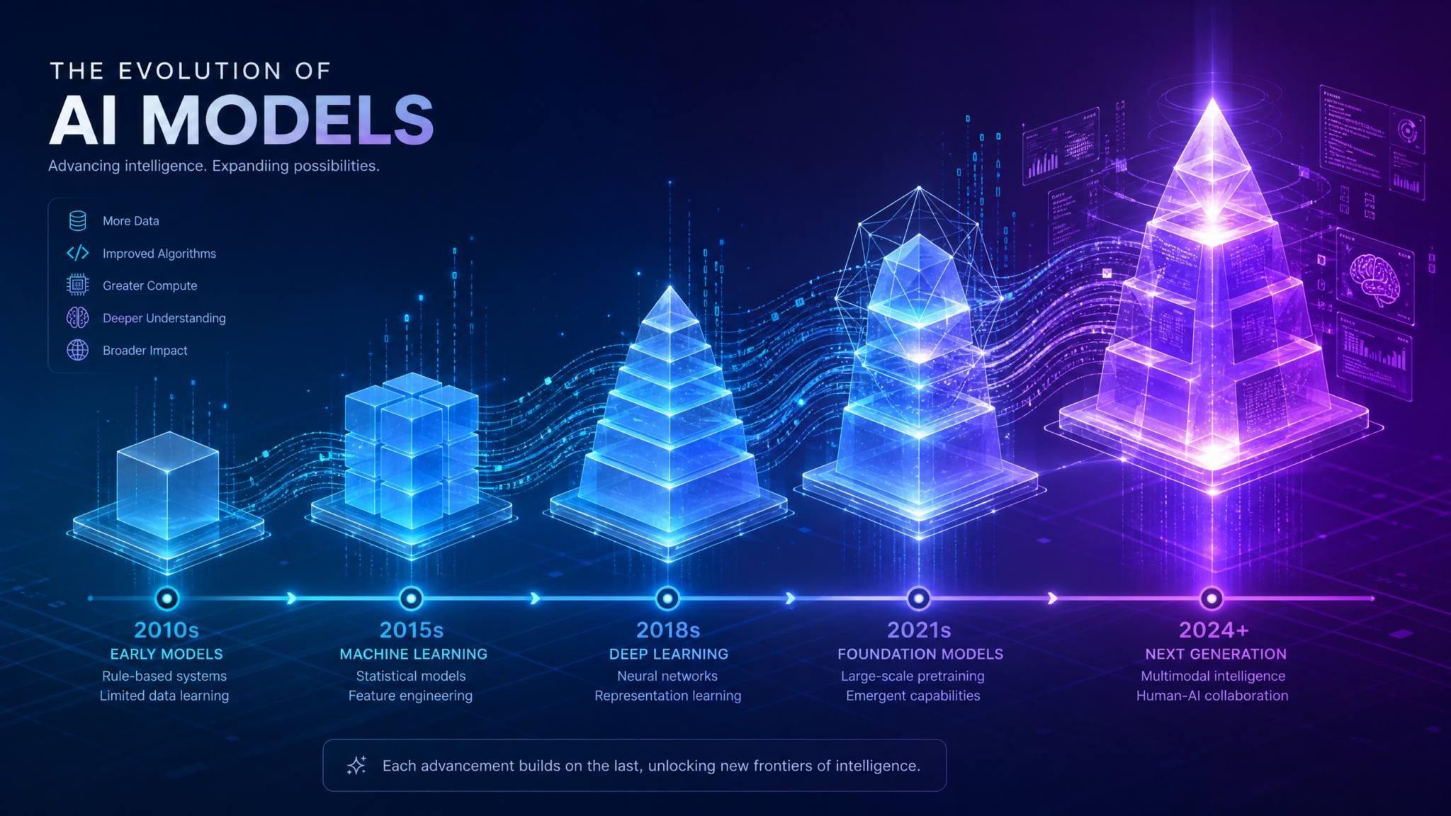 AI Model Evolution Timeline from GPT-4 to GPT-6o
