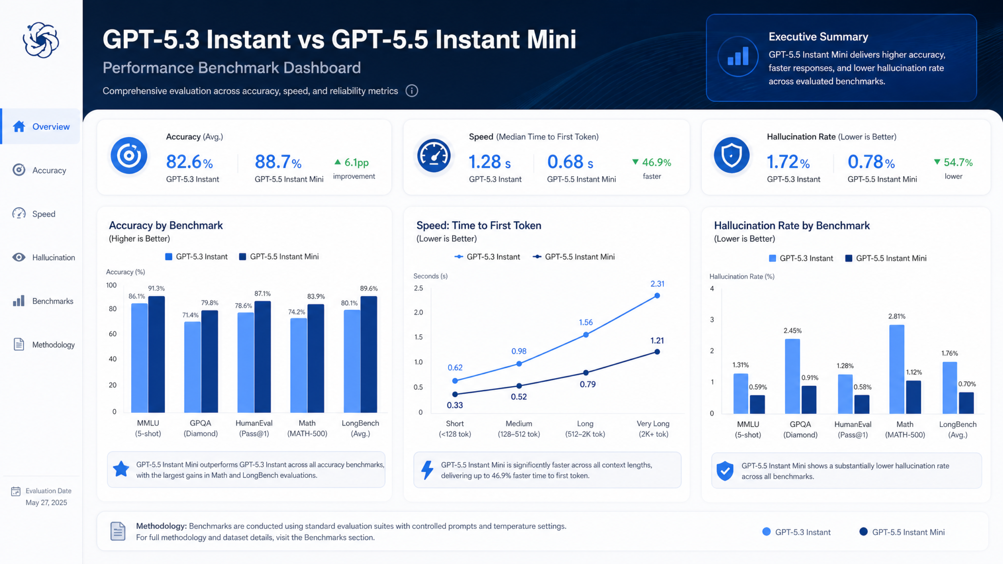 GPT-5.5 Instant Mini: OpenAI's New Default Model Cuts Hallucinations by 52.5% — What Changes for Every ChatGPT User - section illustration