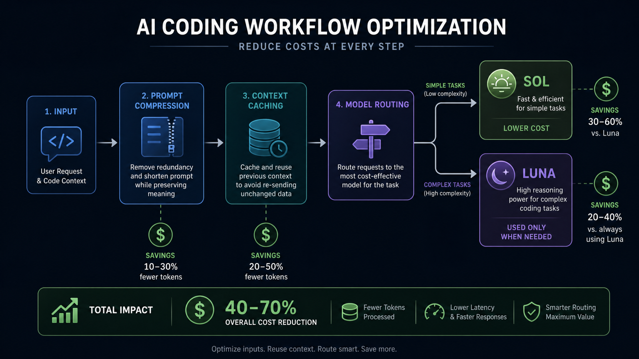 How to Optimize Your Codex Credit Usage — A Developer's Guide to Token-Based Pricing - Section 2