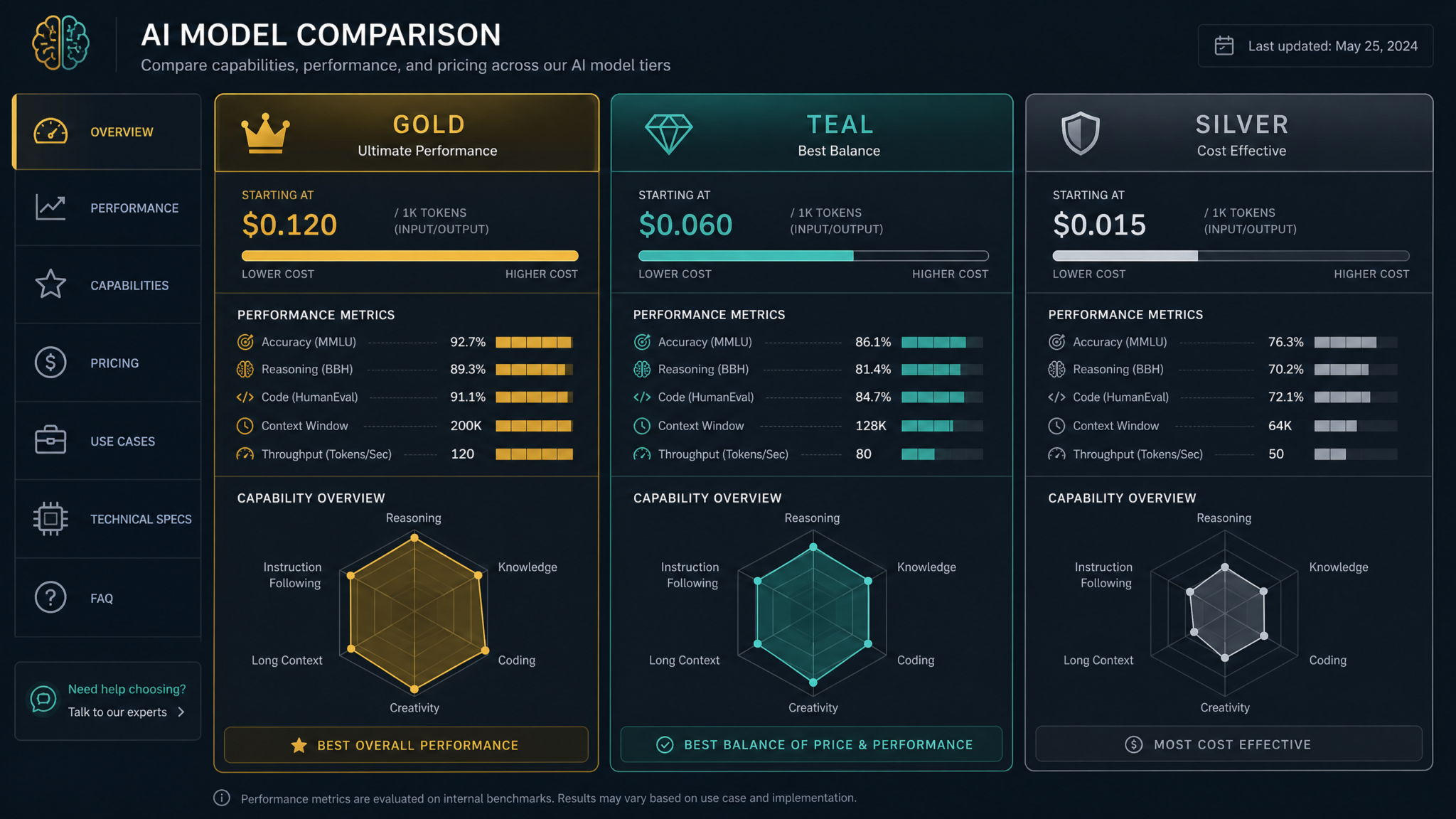 GPT-5.6 Tier Comparison Dashboard