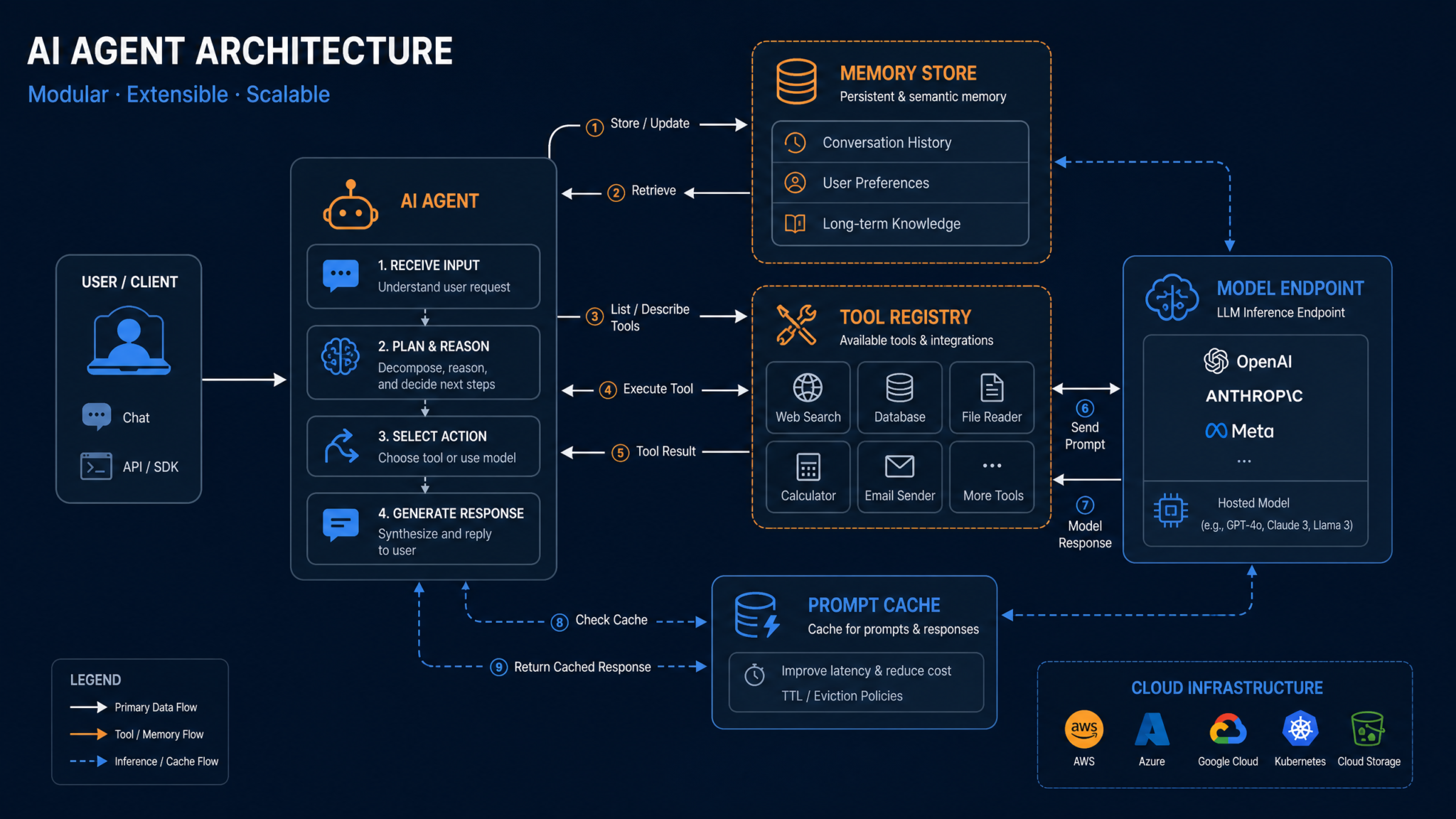 How to Build AI Agents on Amazon Bedrock with GPT-5.6: Step-by-Step Developer Tutorial - section illustration