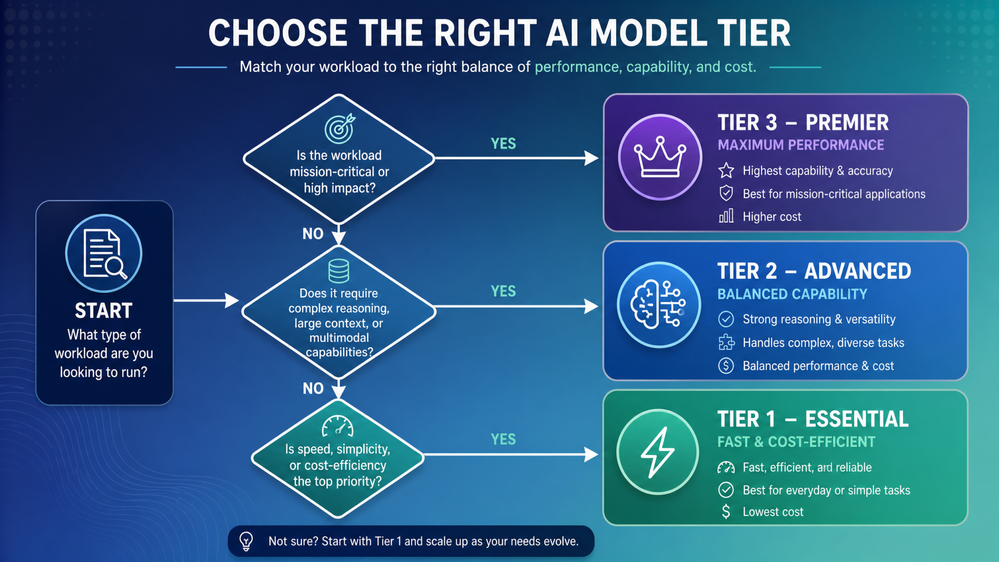 GPT-5.6 Tier Selection Decision Flowchart