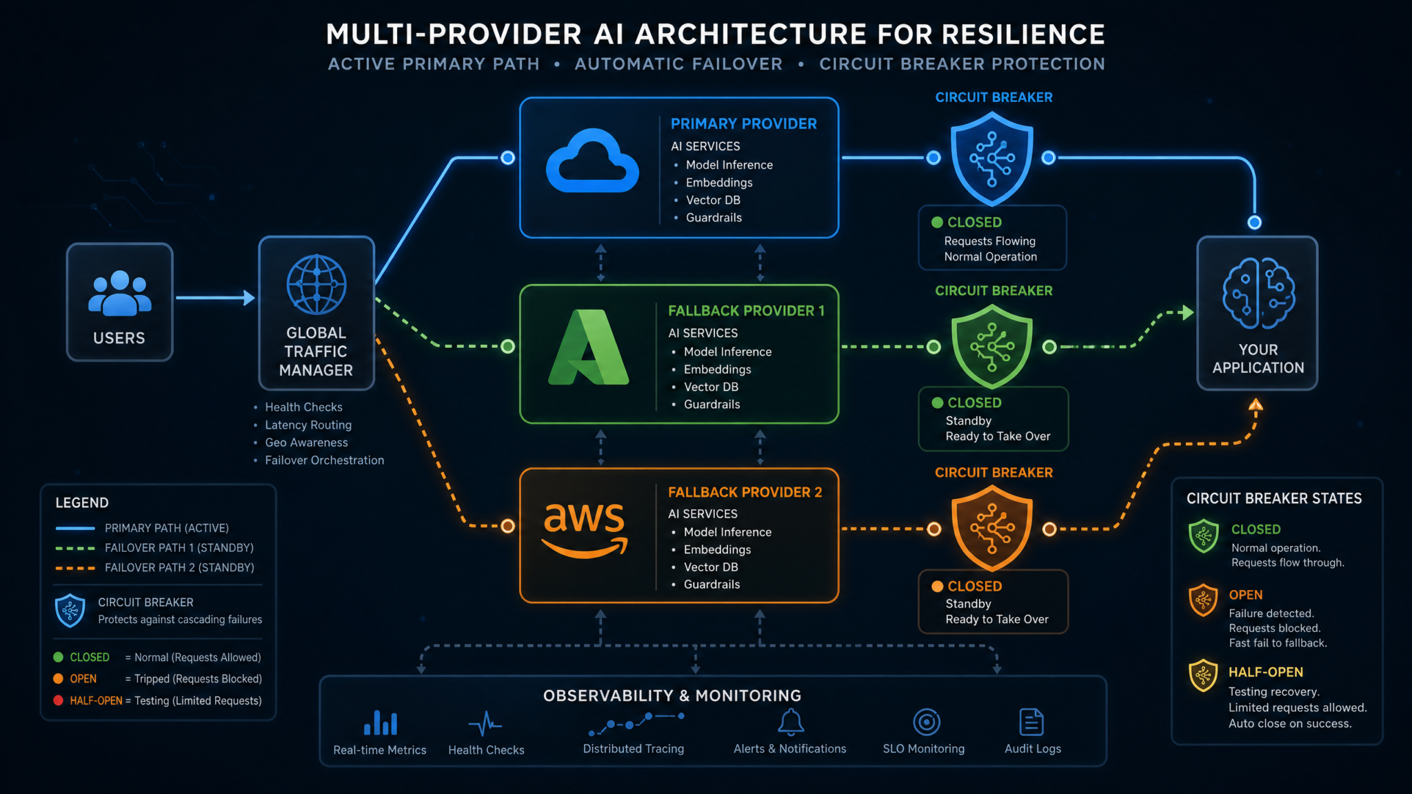 Multi-Provider AI Architecture for Resilience