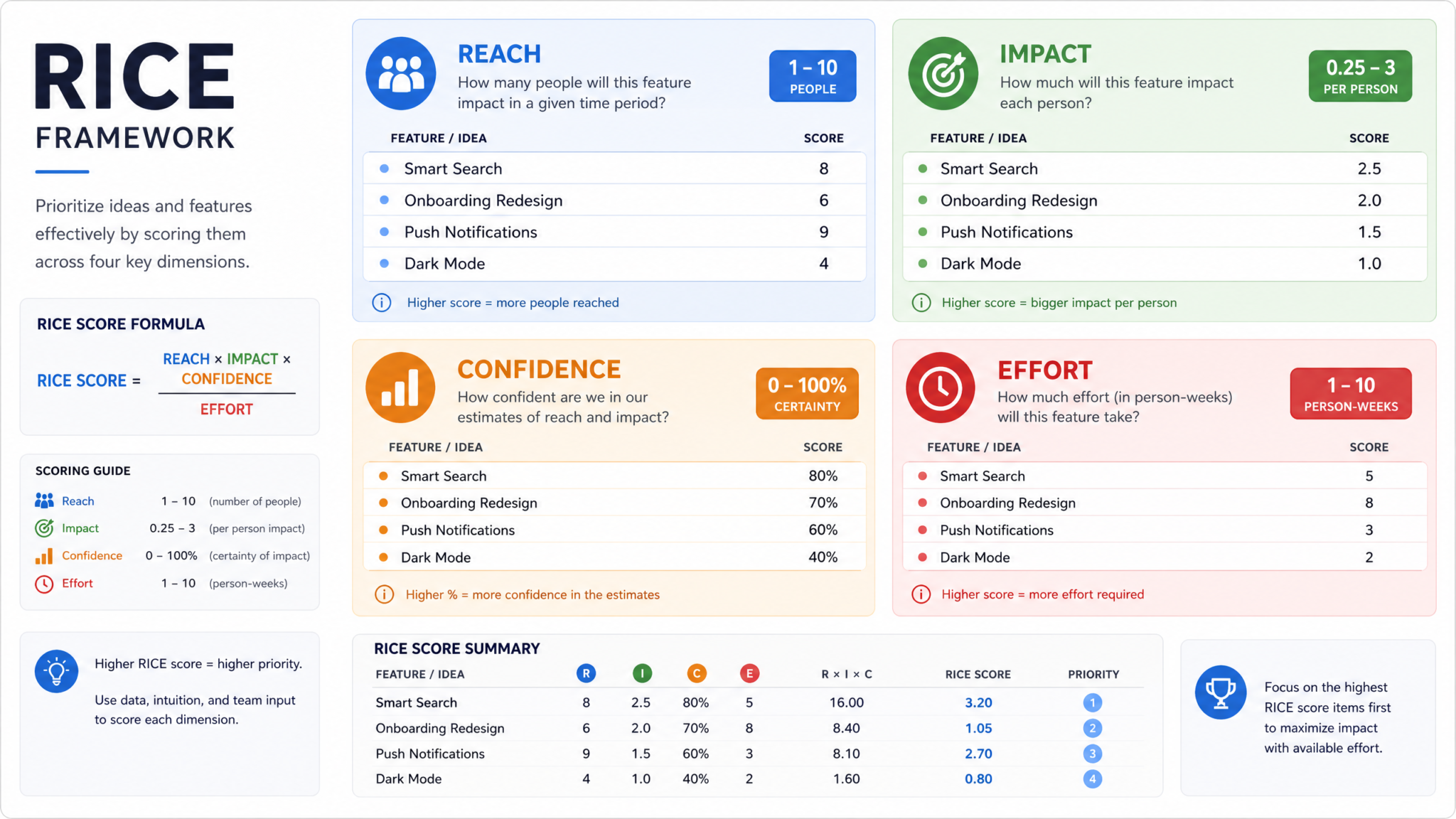 RICE Scoring Framework Visualization