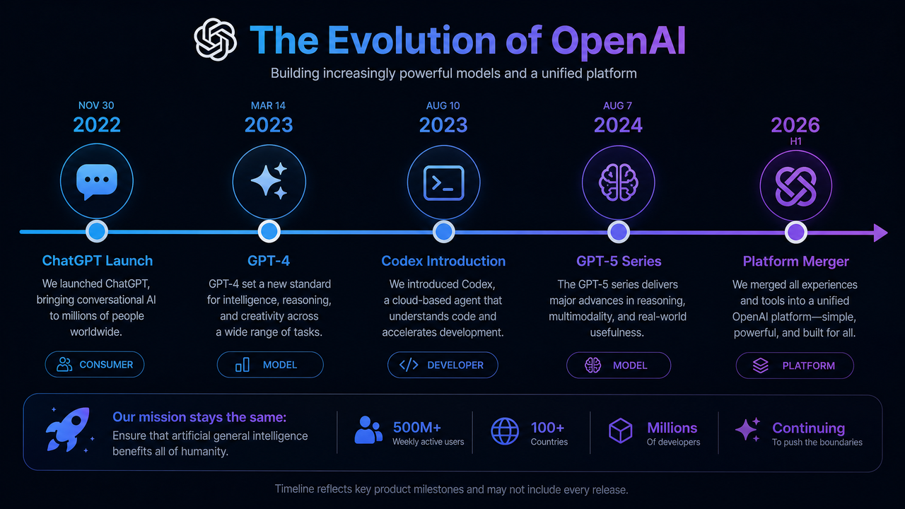 Why OpenAI Is Merging Codex and ChatGPT: What the Unified AI Platform Means for Developers and Teams - Section 1