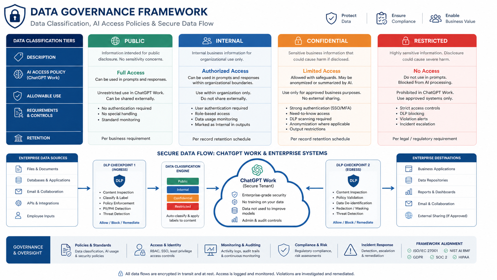 3 Enterprise Security Checks Before Deploying ChatGPT Work — Data Governance, Access Control, and Audit Compliance - Section 1