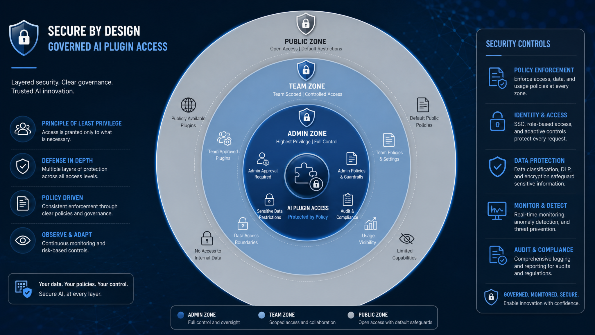 Enterprise AI Plugin Security Governance