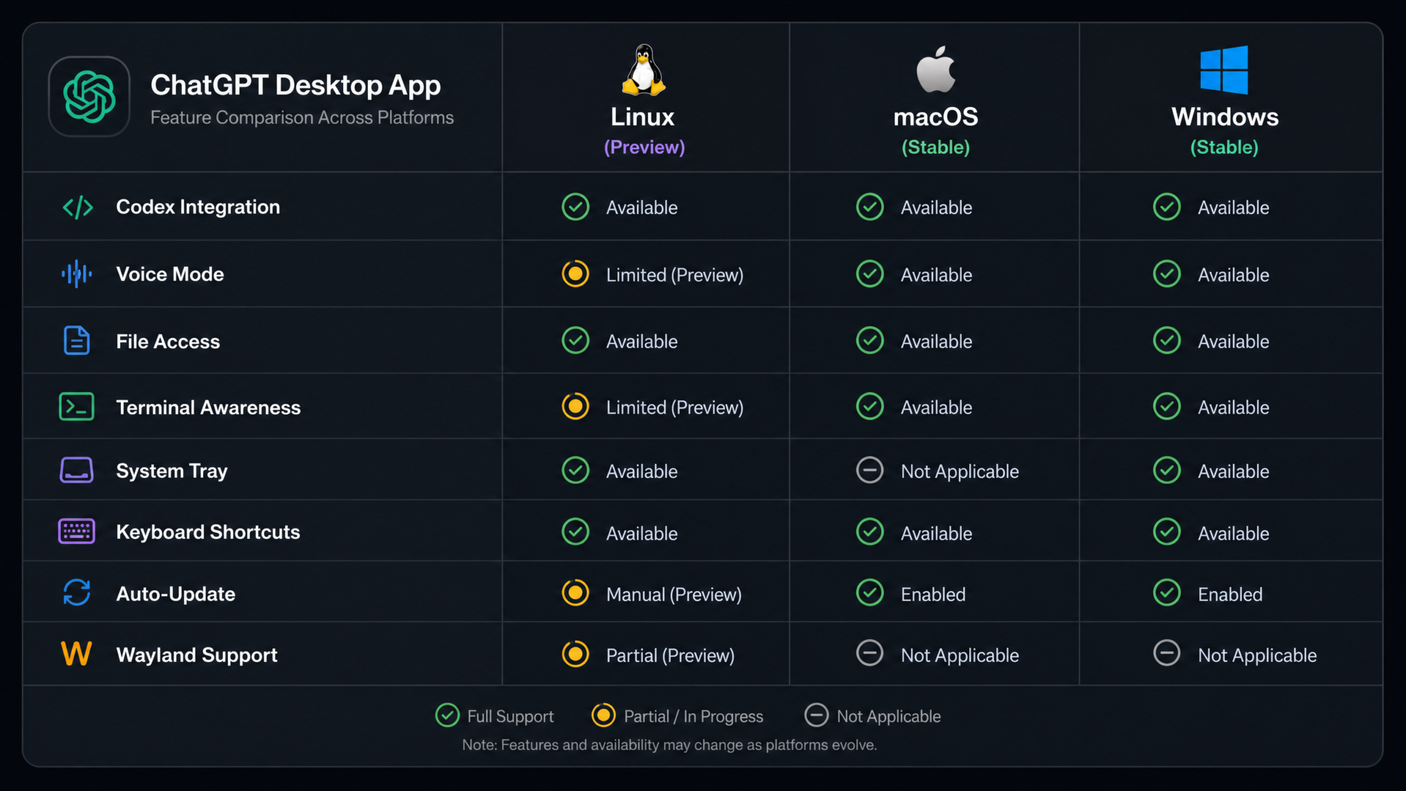 OpenAI Ships ChatGPT Desktop App for Linux with Codex in Preview: Complete Feature Breakdown and Installation Guide - Section 1