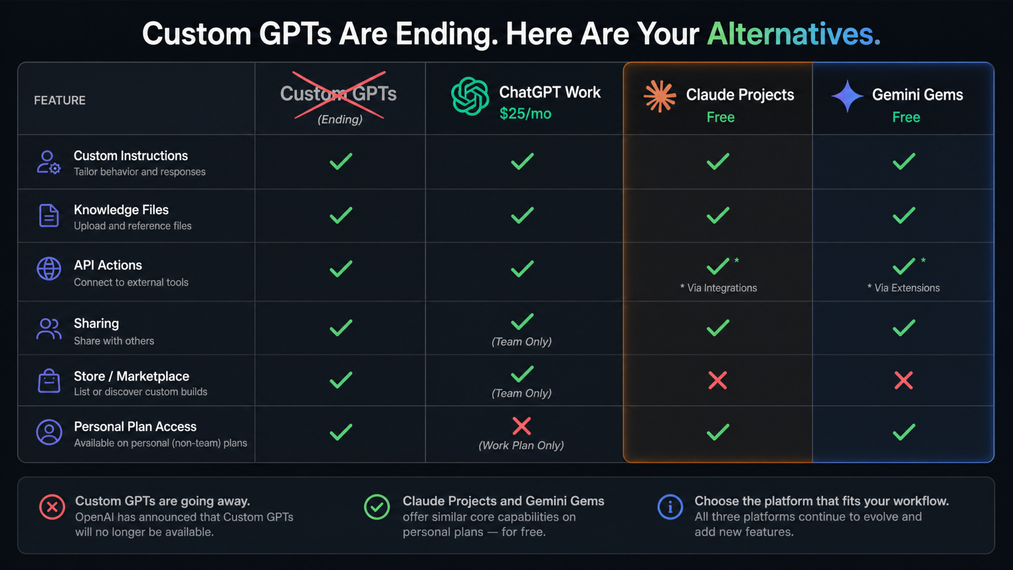 OpenAI Ends Custom GPTs on Personal Plans: What This Means for Plus, Pro, and Free Users in August 2026 - Section 2