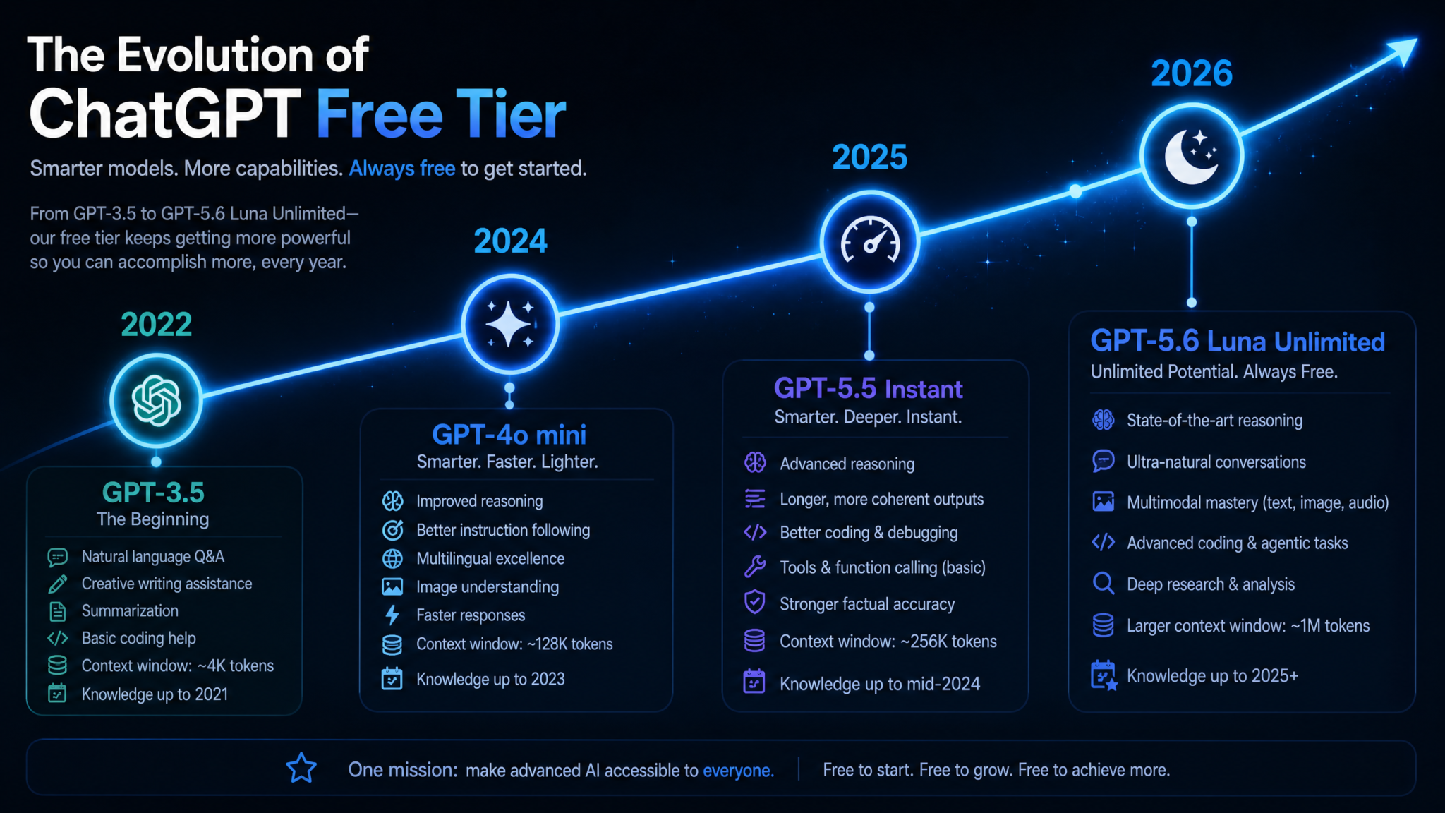 ChatGPT Removes All Text Limits for Free Users: What Unlimited GPT-5.6 Luna Access Means for 1 Billion Weekly Users - Section 2