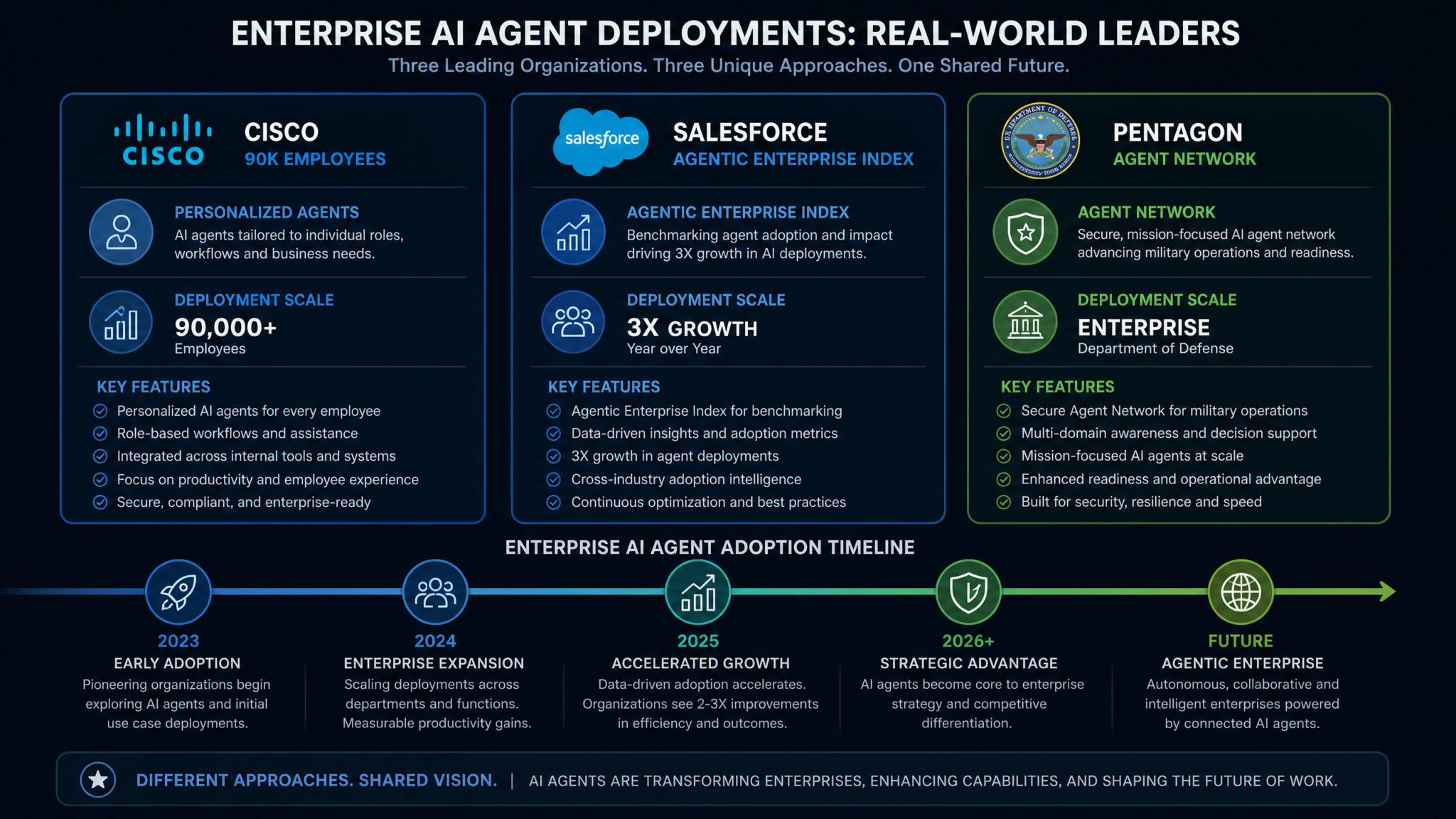 Cisco Deploys Personalized AI Agents to All 90,000 Employees: What Enterprise-Wide Agent Rollouts Mean for the Industry - Section 2