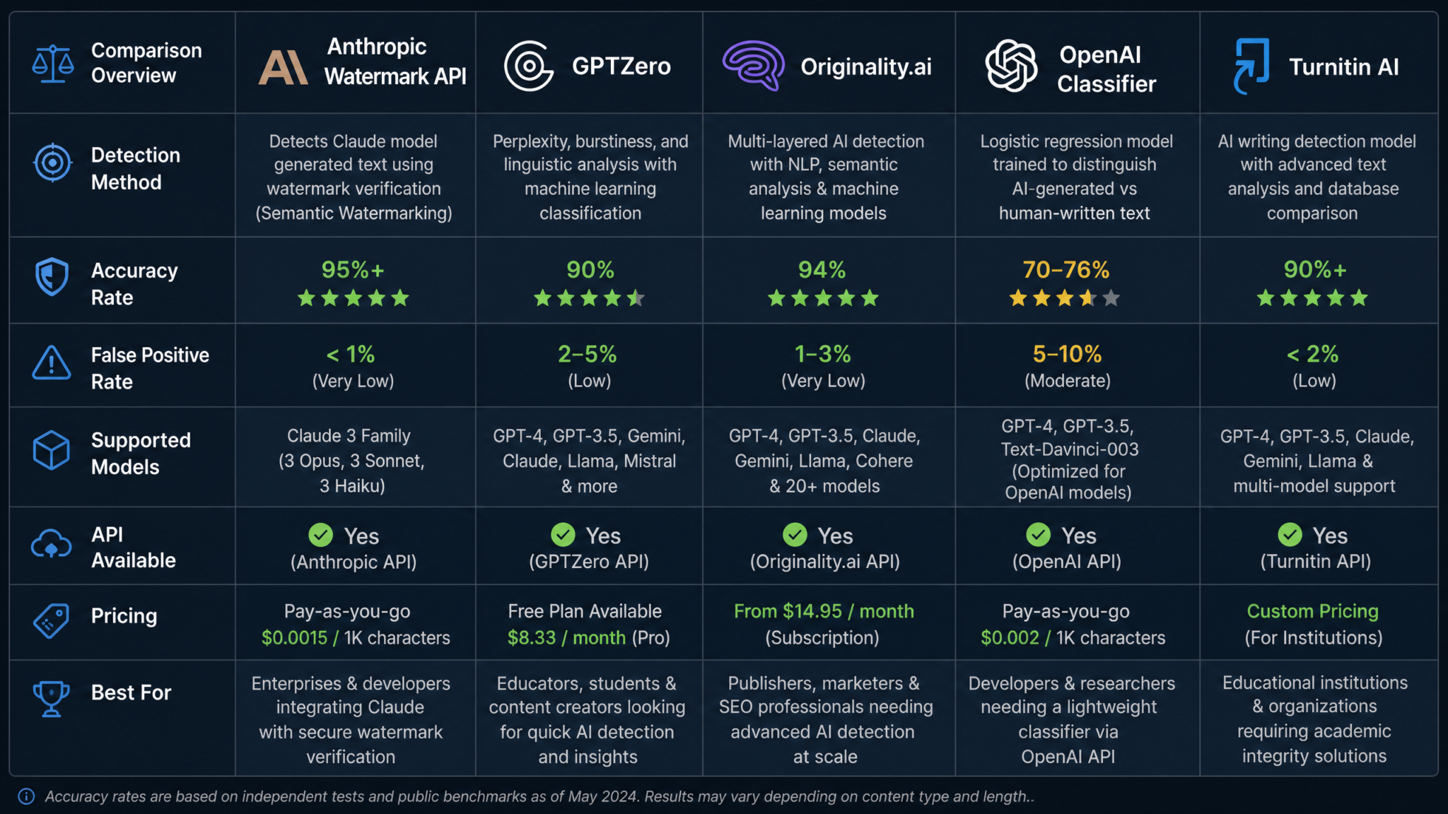 How to Detect AI-Generated Content with Anthropic