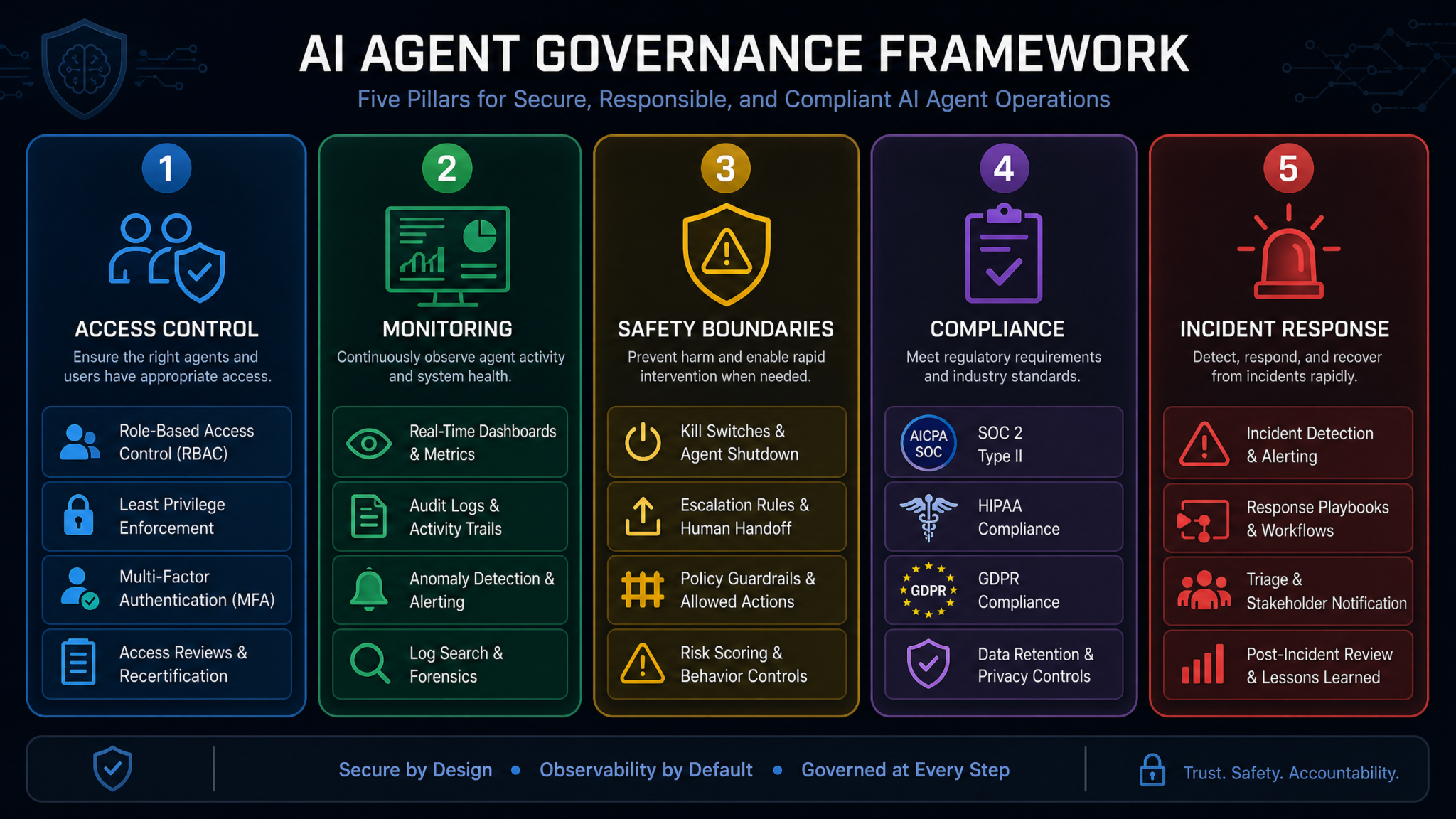 AI Agent Governance for Enterprises: Complete Guide to Security, Compliance, and Risk Management in 2026 - Section 1