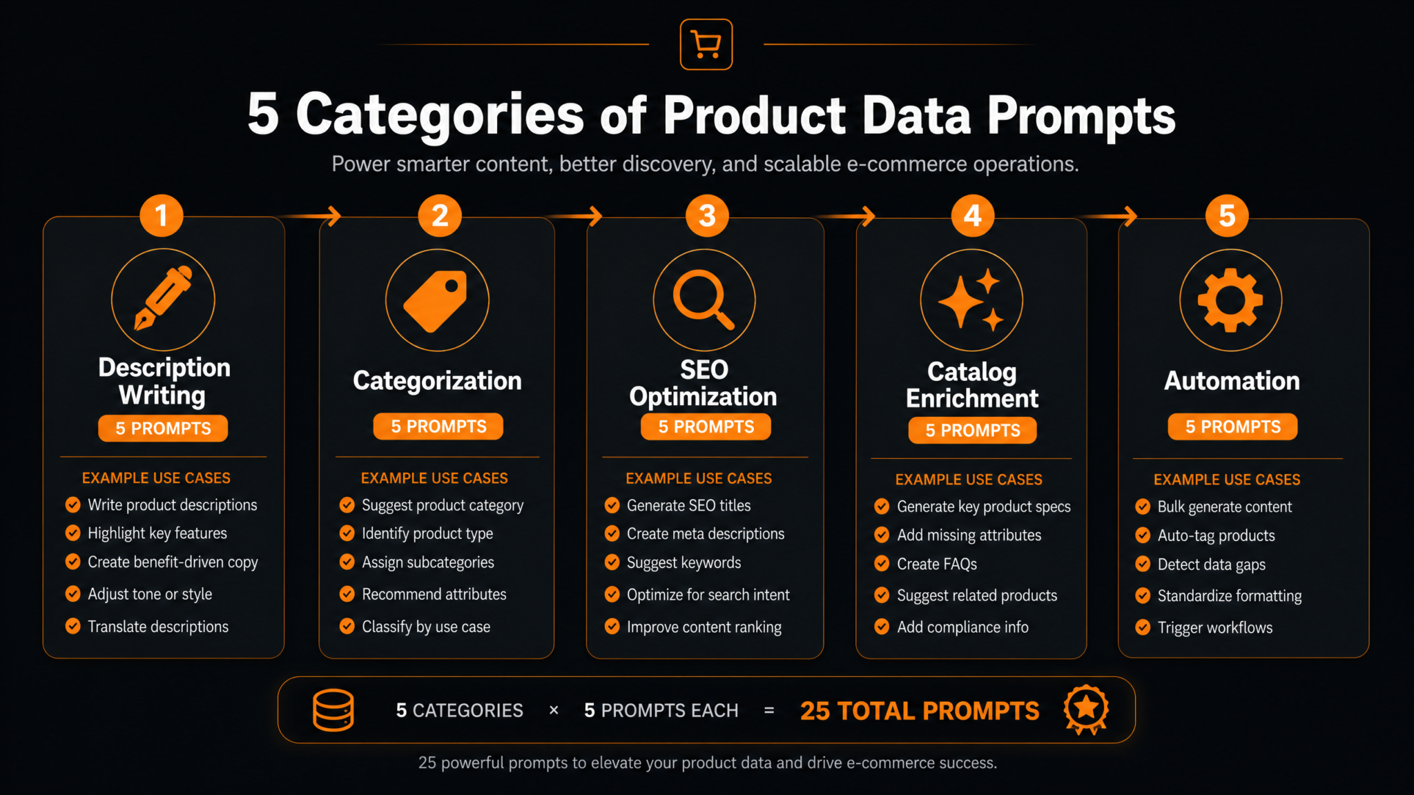 25 ChatGPT Prompts for Product Data Management: Descriptions, Categorization, SEO, and Catalog Automation - Section 1