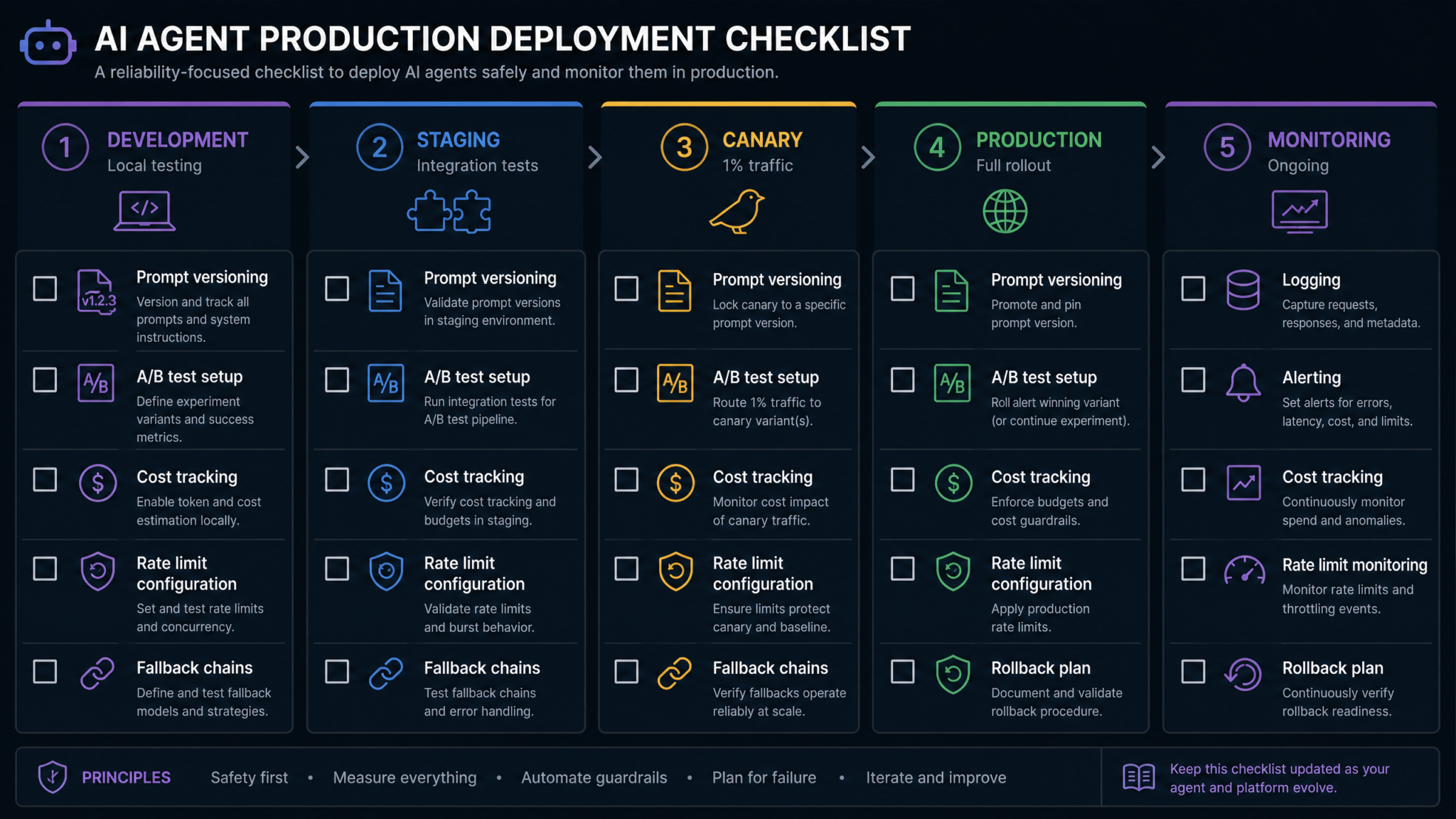 25 ChatGPT Prompts for AI Agent Development: System Prompts, Tool Definitions, Memory Architecture, and Production Deployment Patterns - Section 2