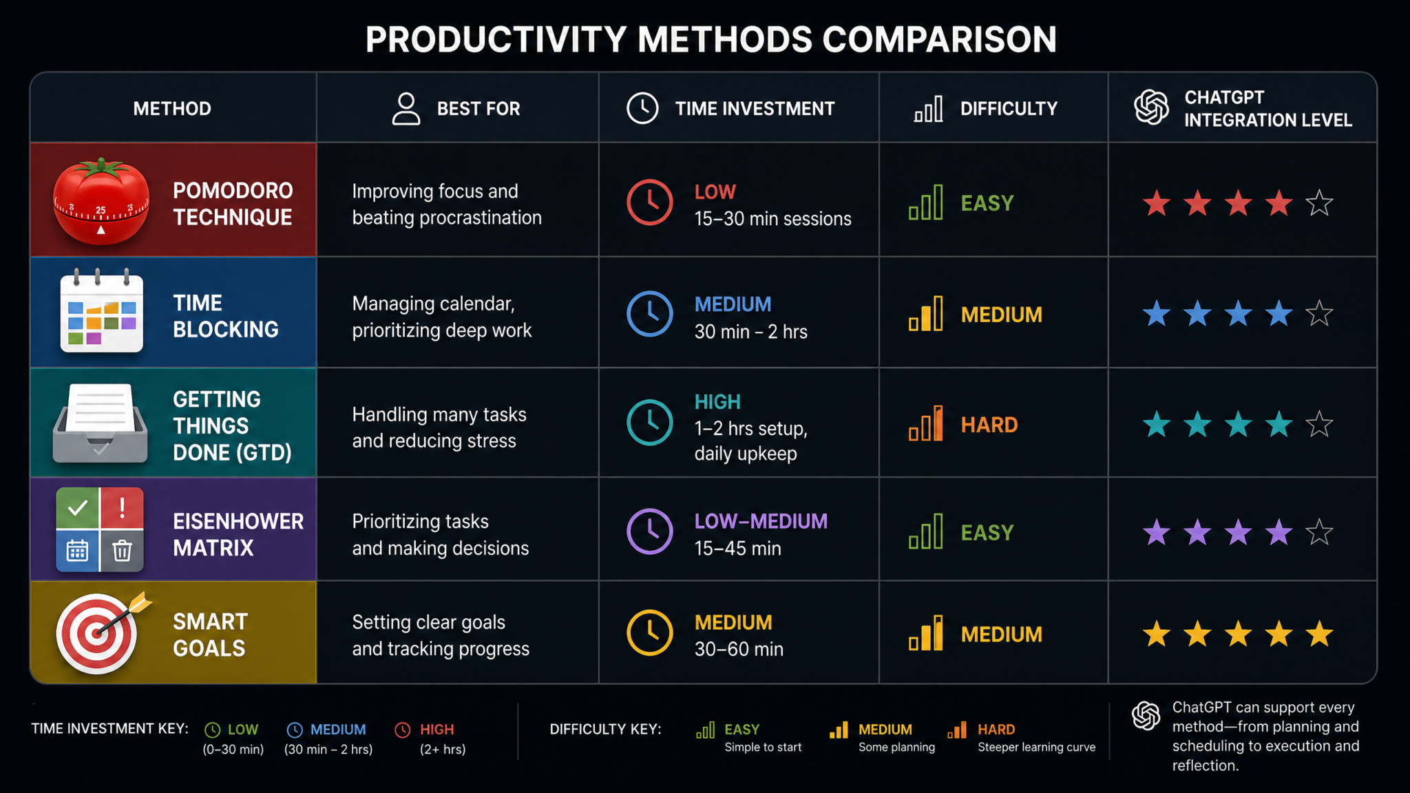 20 ChatGPT Prompts for Proven Productivity Methods: Pomodoro, Time Blocking, GTD, Eisenhower Matrix, and SMART Goals Automated - Section 2