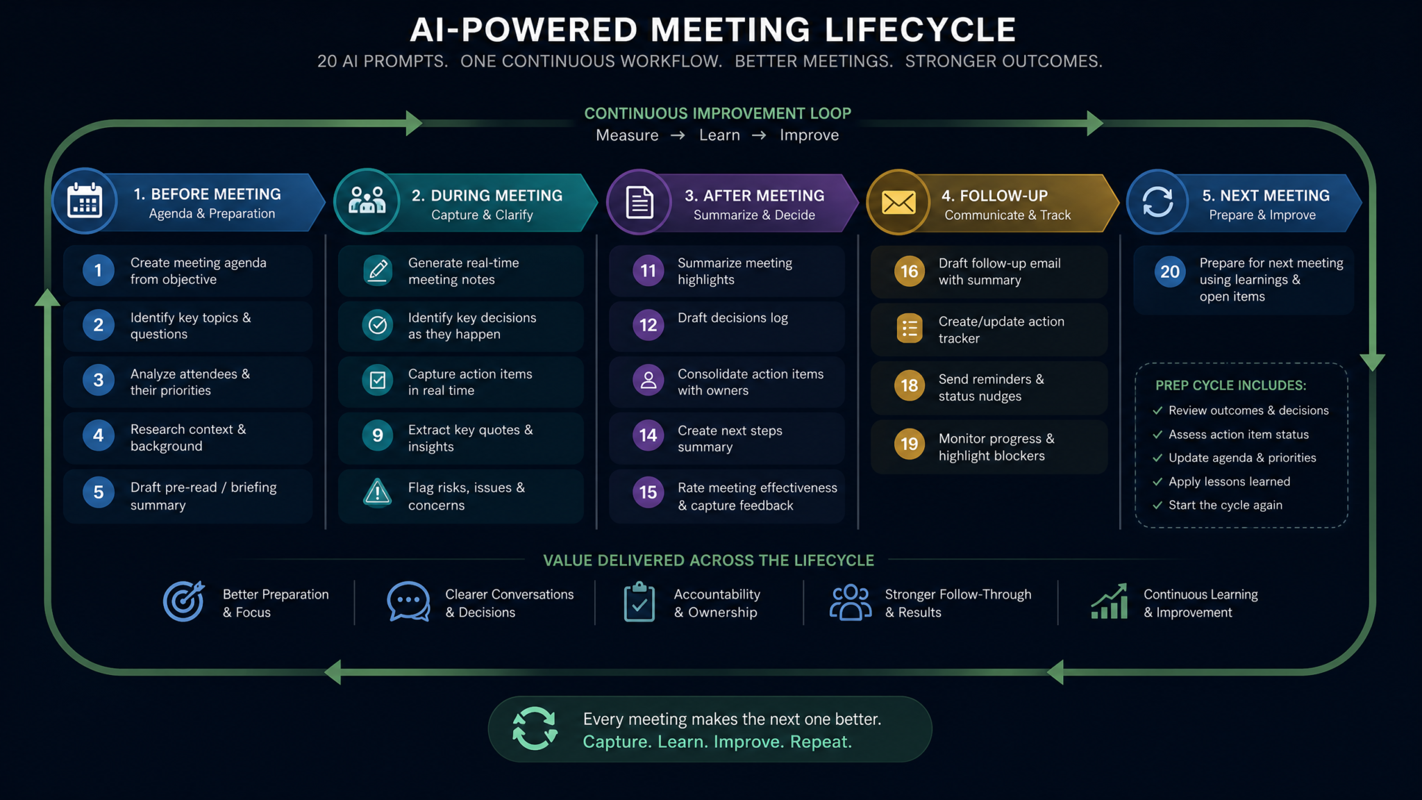 20 ChatGPT Prompts for AI-Powered Meeting Notes: Summaries, Action Items, Follow-Ups, and Decision Tracking - Section 2
