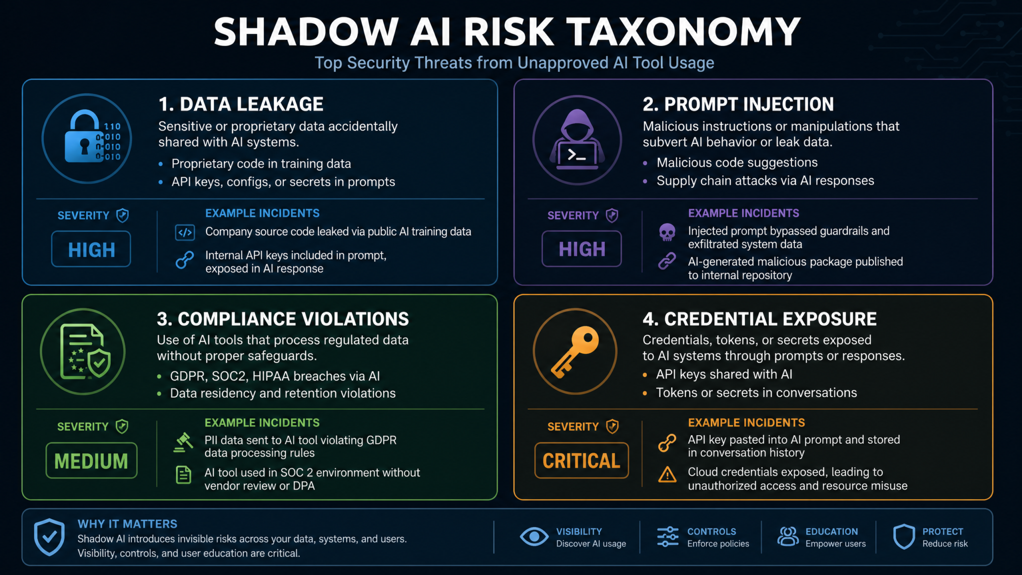 Shadow AI Is the Biggest Security Risk of 2026: How 85% Developer AI Adoption Created Invisible Attack Surfaces - Section 1