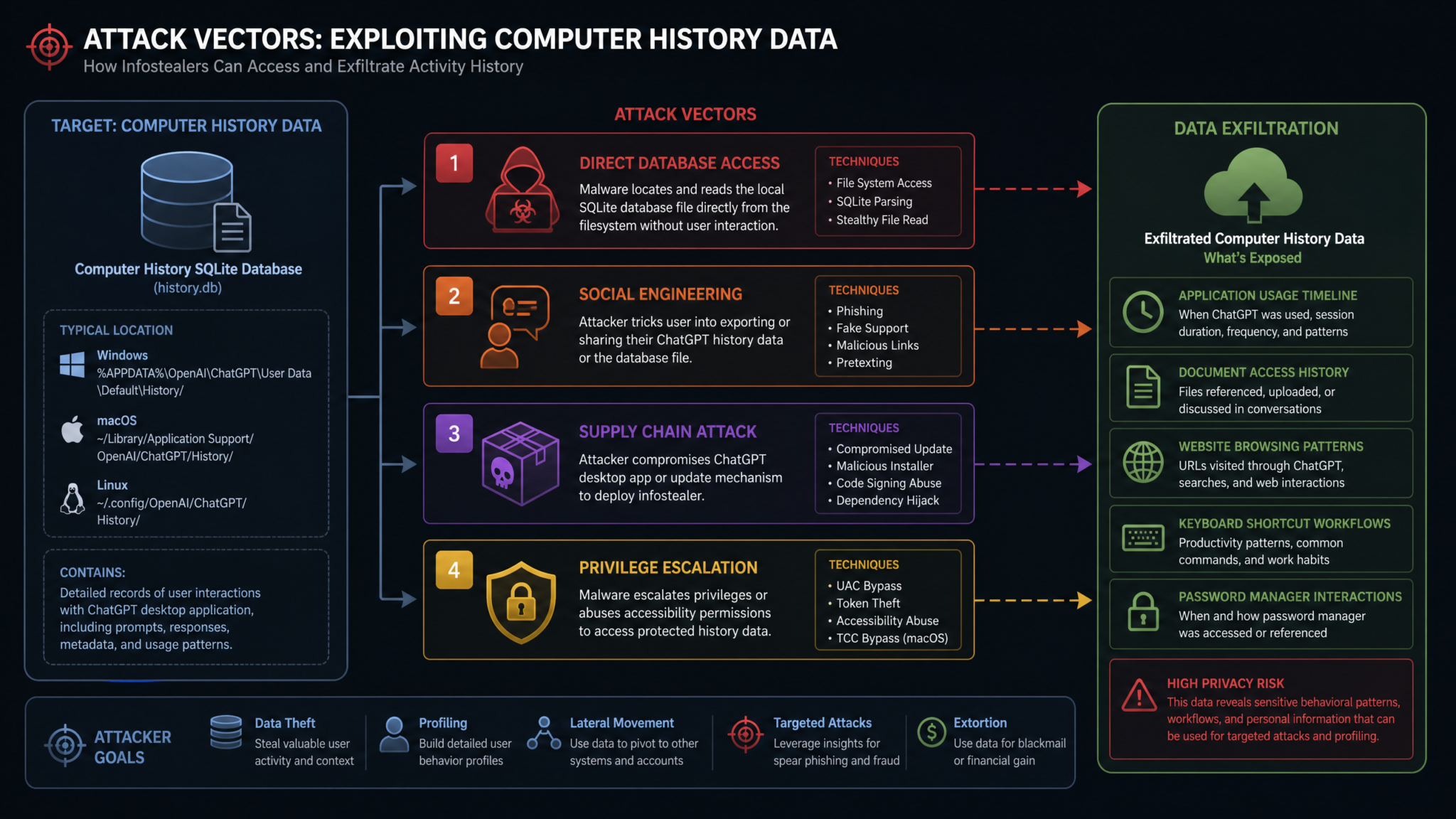 ChatGPT Computer History Privacy Risks: How Infostealers Could Map Your Entire Mac Activity Through OpenAI