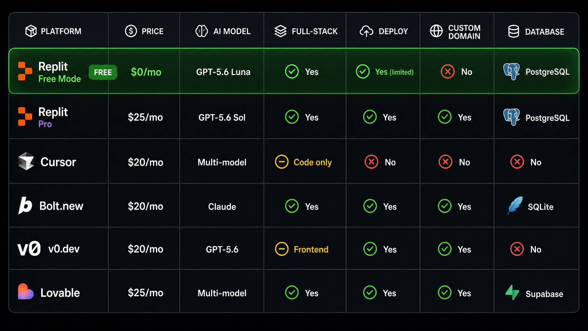 Replit Free Mode Powered by GPT-5.6 Luna: How AI Agents Now Build Full Applications from a Single Prompt for Free - Section 1