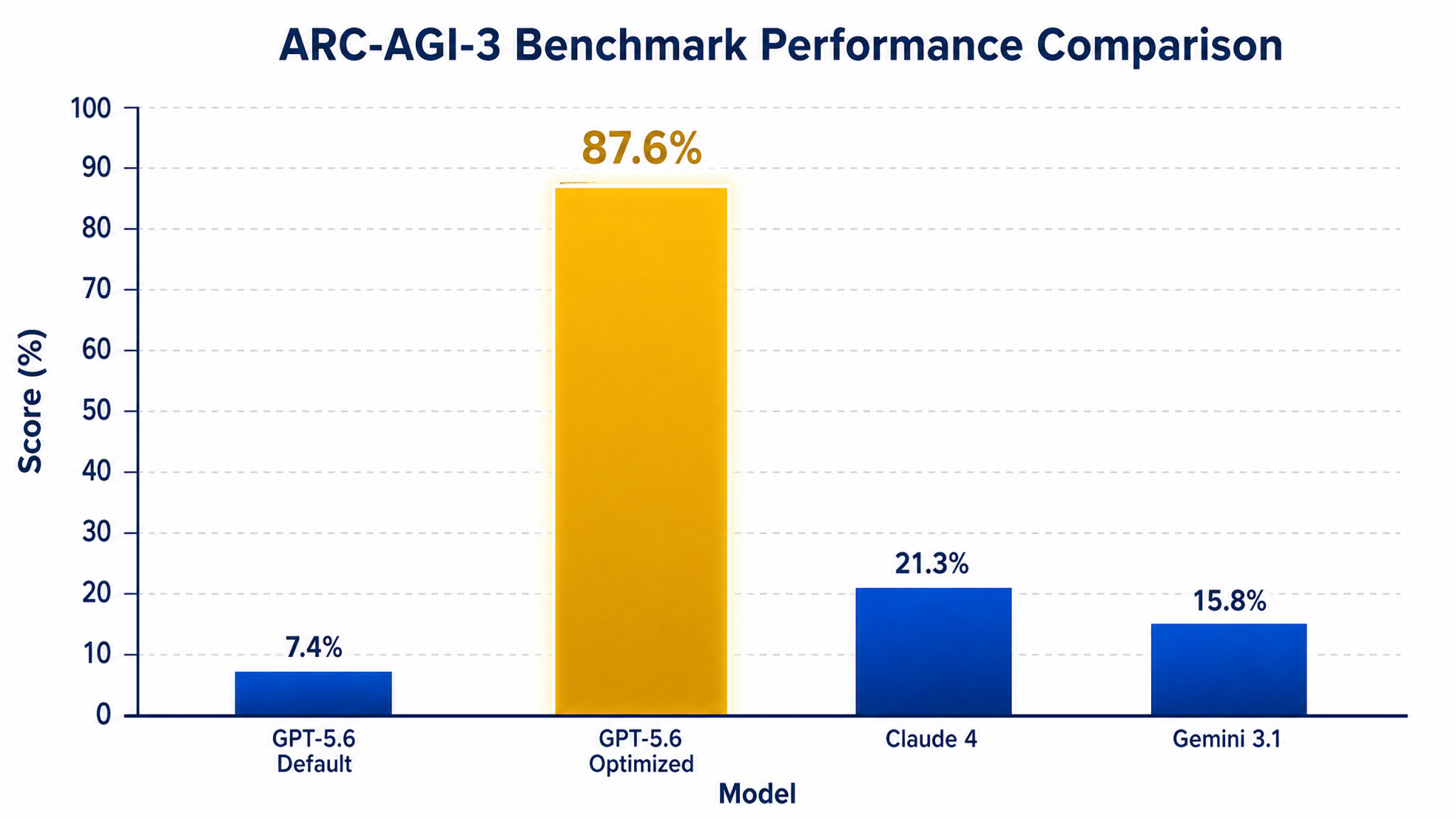 How OpenAI Tripled GPT-5.6 Scores on ARC-AGI-3 with Two Simple API Settings: A Technical Deep Dive - Section 2