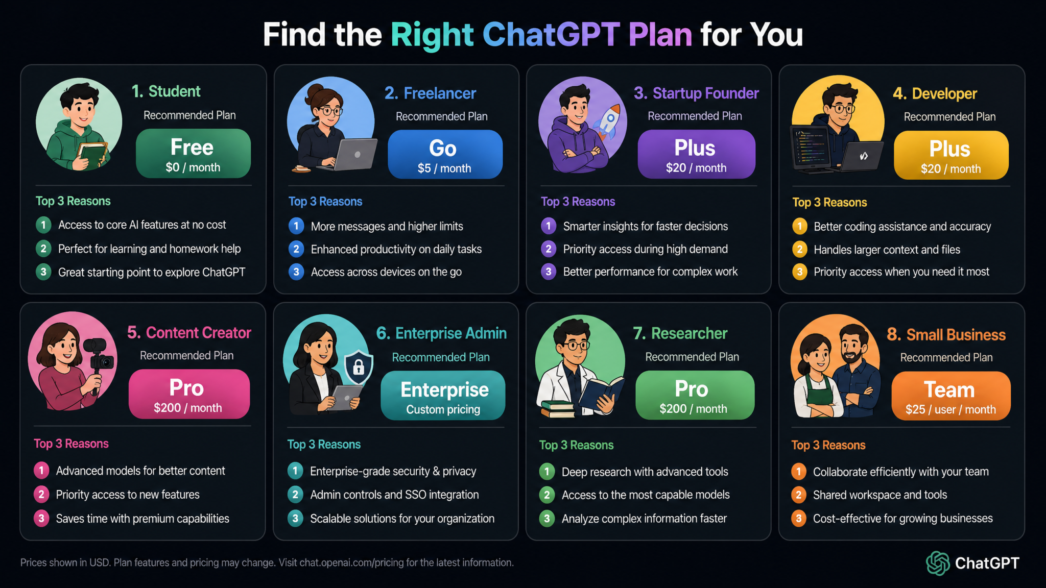 ChatGPT Plans Compared August 2026: Free vs Go vs Plus vs Pro vs Team vs Enterprise — Complete Tier Analysis - Section 2