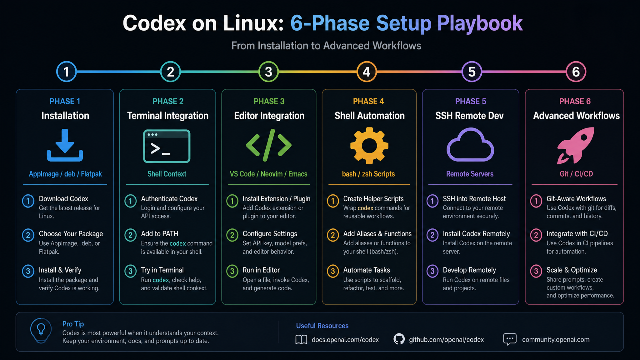 How to Set Up Codex on Linux for Terminal-First Development: Complete Playbook from Installation to Advanced Workflow Integration - Section 1