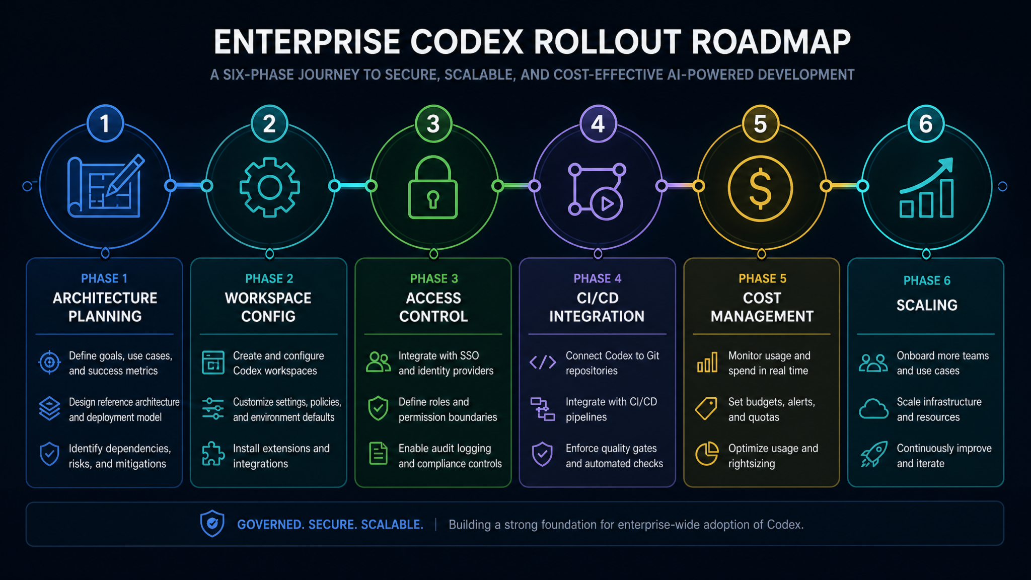 How to Deploy Codex Across a Multi-Repository Enterprise Codebase: Complete DevOps Playbook - Section 1