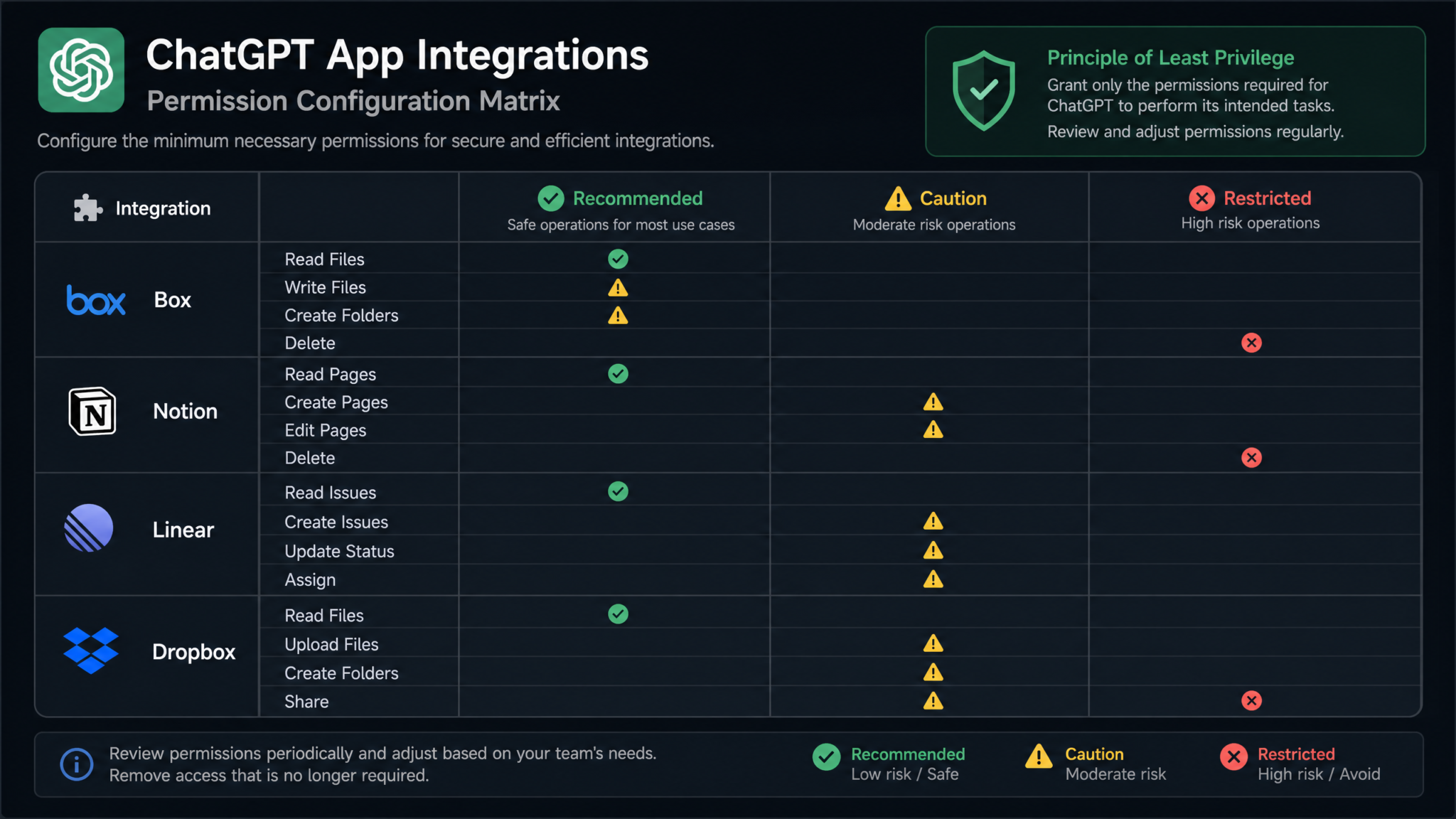 How to Connect ChatGPT to Your Entire Tool Stack: Complete Playbook for Box, Notion, Linear, Dropbox, and 20+ App Integrations with Write Access - Section 2